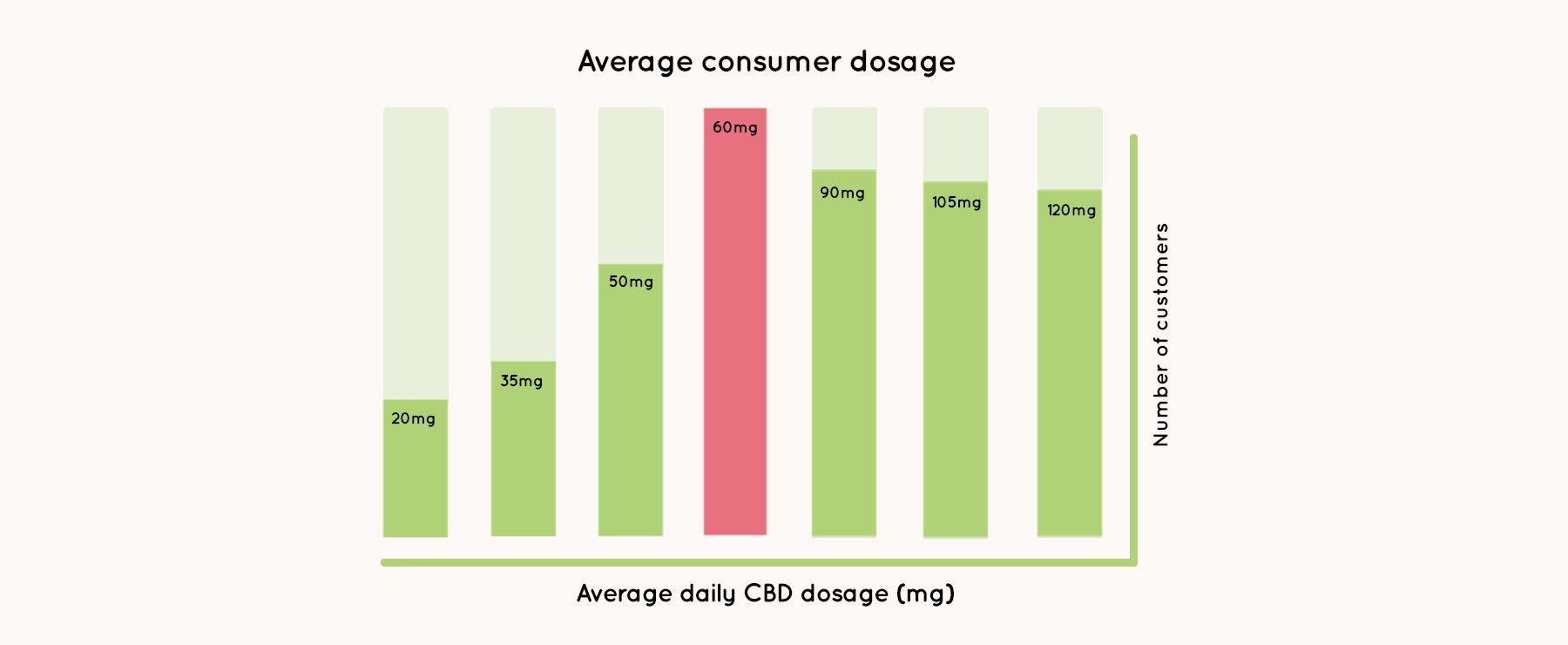How Much CBD To Use: The best CBD Dosage for you 10 How much to use BritishCBD
