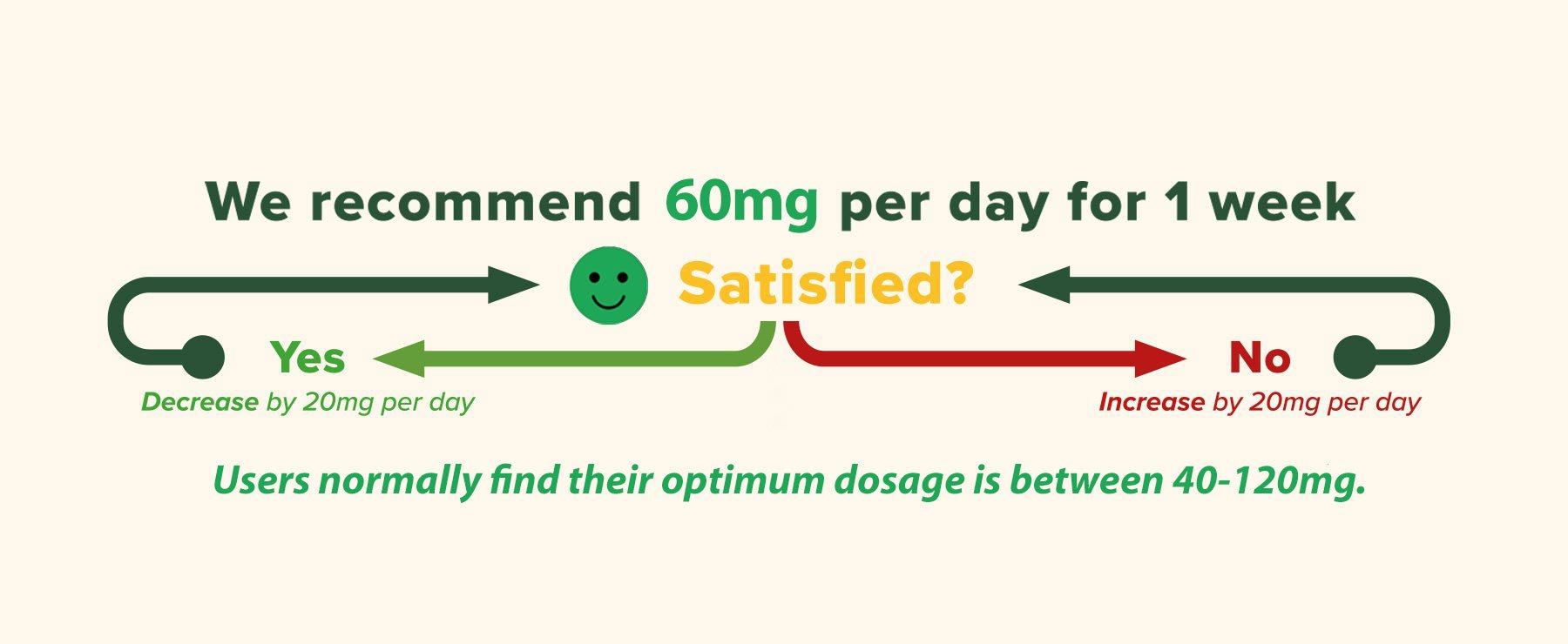 How Much CBD To Use: The best CBD Dosage for you 11 How much to use BritishCBD