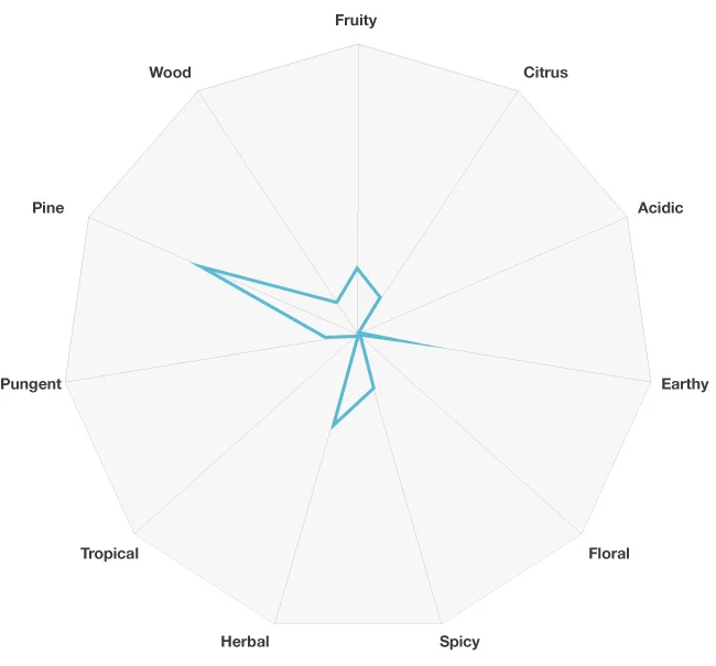 Top 5 Terpene Strain Profiles 4 Ogkush scent map jpeg - top 5 terpene strain profiles