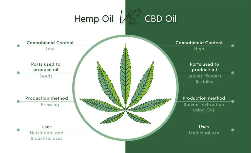 CBD Oil VS Hemp Oil