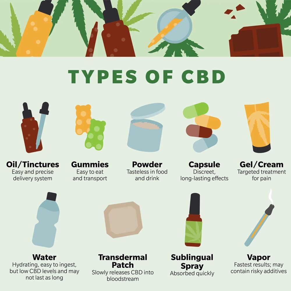 Should I Take Cbd For Anxiety? 51 Types of cbd ways to take cbd