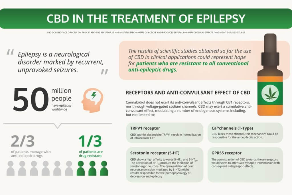 CBD for Seizures