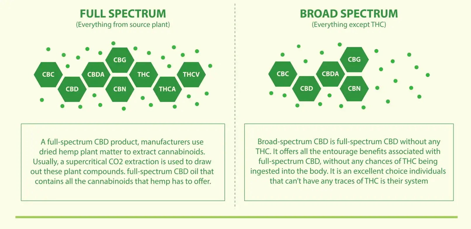 Ban on cultivating medicinal CBD oil from cannabis 'unfair' and 'insane', UK farmers say 4 Full Spectrum CBD vs Broad Spectrum CBD