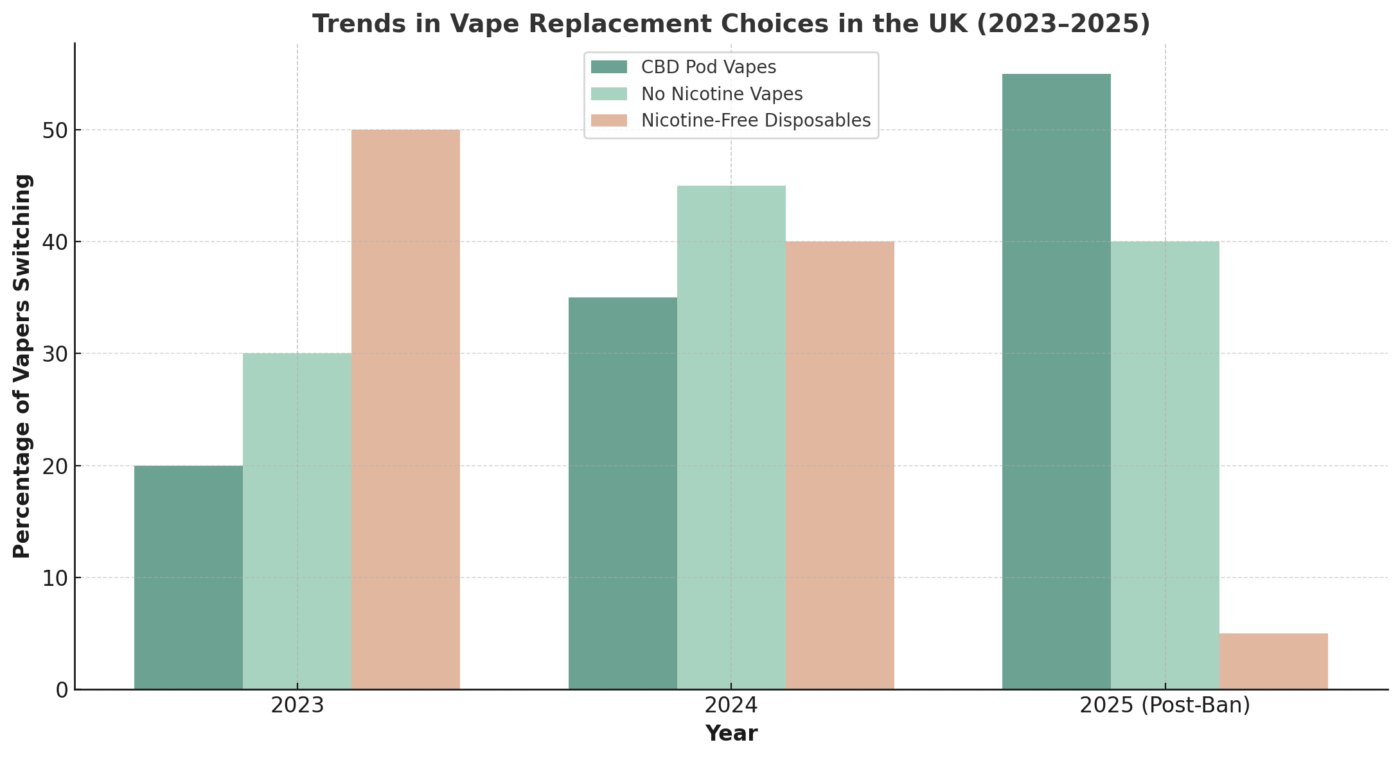 No Nicotine Vape: What’s Fuelling the Rise in Nicotine-Free Alternatives Today? 5 No nicotine vape British CBD brands 30 CBD gummies CBD oils CBD e liquids CBD pod devices
