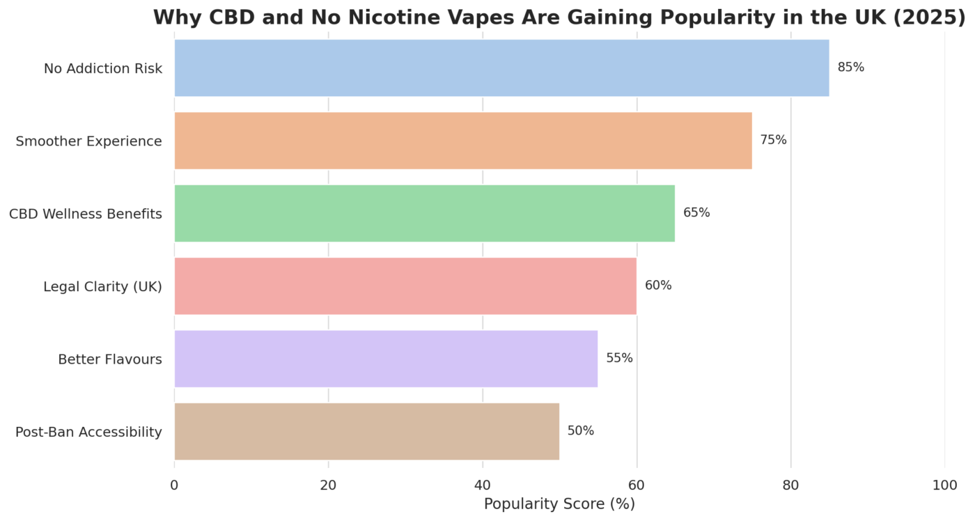 No Nicotine Vape: What’s Fuelling the Rise in Nicotine-Free Alternatives Today? 13 No nicotine vape British CBD brands 30 CBD gummies CBD oils CBD e liquids CBD pod devices